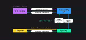 Схема чтения кнопки скринридером. Программа запрашивает элемент у Accessibility API, он передаёт его браузеру, браузер находит кнопку в документе, отдаёт API имя «Отправить» и роль «button», скринридер получает от API имя и роль элемента и зачитывает их.