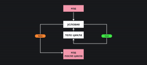 схема работы цикла