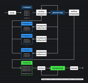 Множественная очередь для процессов в многопоточных операционных системах